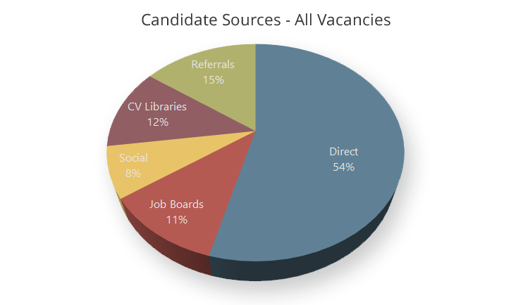 Finding your best candidate sources
