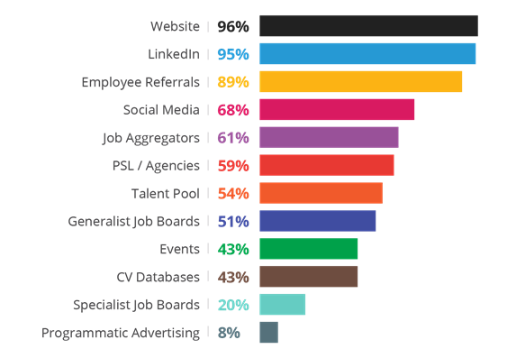 What channels do technology & telecoms recruiters use for sourcing candidates?