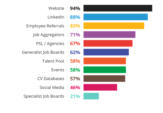 What channels do industrial & manufacturing use for sourcing candidates?