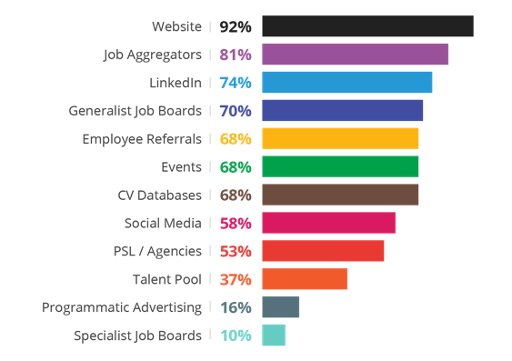 What channels do transport & logistic recruiters use for sourcing candidates?