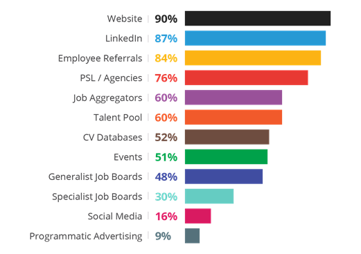 What channels do financial services recruiters use for sourcing candidates?