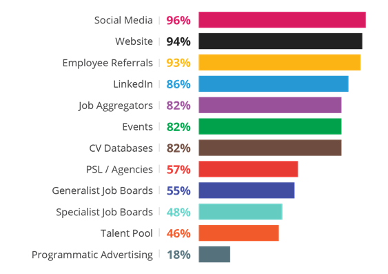 What channels do social & health care recruiters use for sourcing candidates?